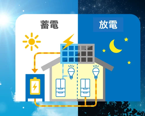 発電した電気の有効利用