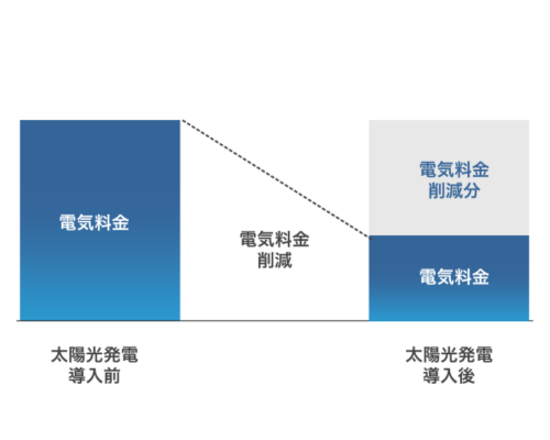 月々の電気料金の削減